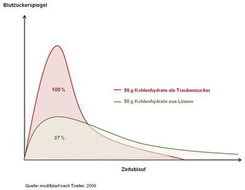 Abbildung 1 zeigt die Verläufe des Blutzuckerspiegels nach Verzehr von 50 g Kohlenhydraten in Form von Traubenzucker bzw. 50 g Kohlenhydraten in Form von Stärke in 465 g gekochten Linsen. Zur Ermittlung des GI werden deren Flächen berechnet und miteinander verglichen.