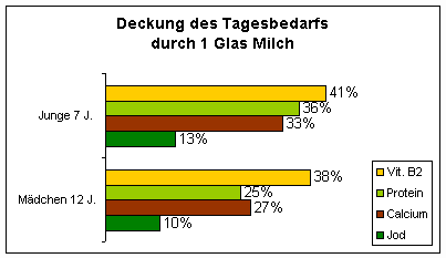 Deckung des Tagesbedarfs furch 1 Glas Milch