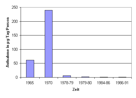 Säulendiagramm: DDT-Aufnahme pro Person und Tag von 1965-1991; 6 Säulen; 1965: ca. 60 Mikrogramm; 1970: ca. 240 Mikrogramm; 1978-1979: ca. 10 Mikrogramm, 1979-1980: ca. 5 Mikrogramm; 1984-1986 weniger als 5 Mikrogramm; 1986-1991 weniger als 5 Mikrogramm