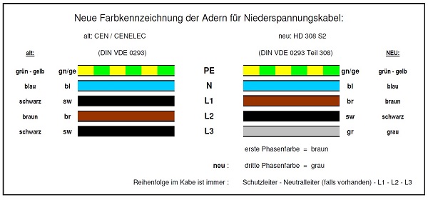 Neue Farbkennzeichnung der Adern für Niederspannungskabel