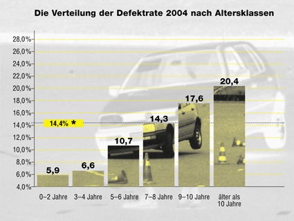 Verteilung der Defektrate 2004 nach Alterklassen