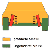 Darstellung von gefederter und ungefederter Masse