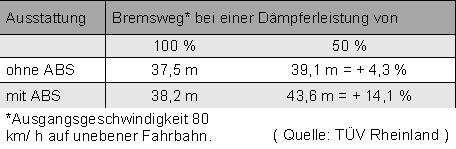 Vergleich des Bremsweges mit und ohne ABS