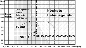 Kennlinie des Fehlerstromschutzschalters; Copyright Bayerische Gewerbeaufsicht