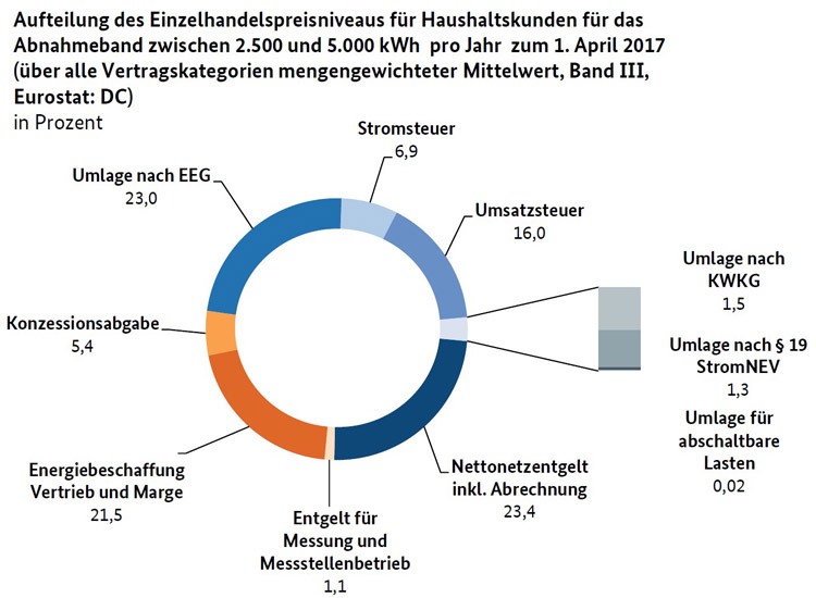 Grafik zur Aufteilung des Einzelhandelspreisniveaus für Haushaltskunden, Quelle: Bundesnetzagentur