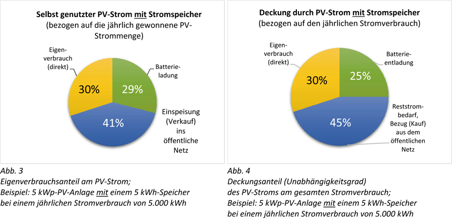 Abbildung PV Strom mit Stromspeicher