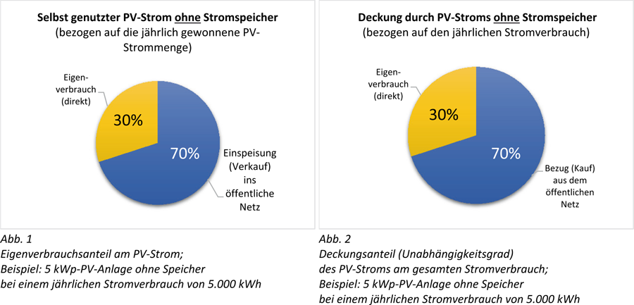 Abbildung PV Strom ohne Stromspeicher