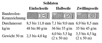 Tabelle 1: Kenndaten verschiedener Seiltypen